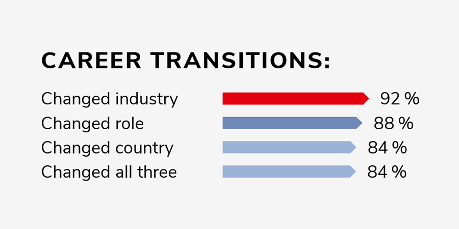 Career transition statistics Full-time MBA