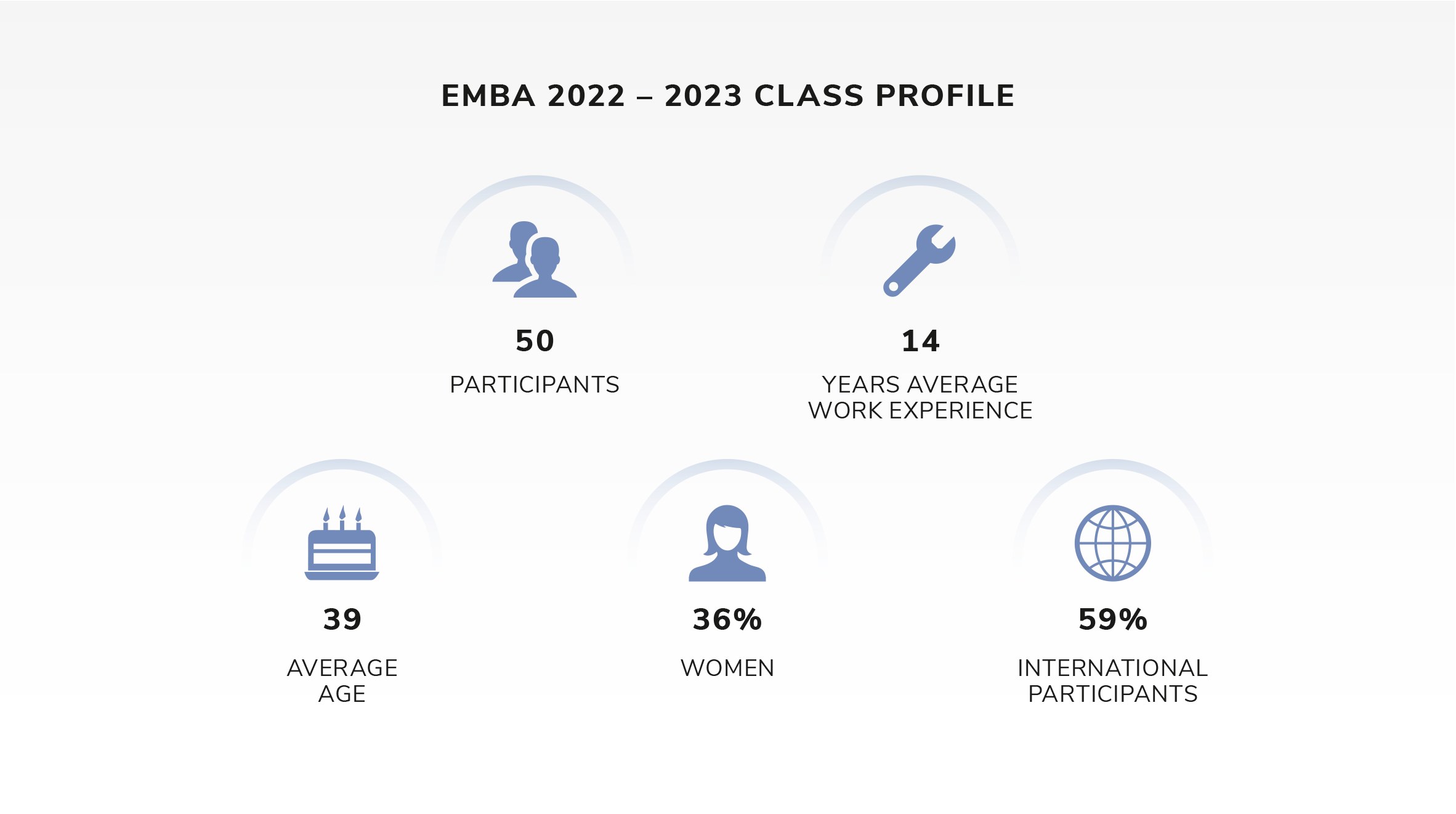 Executive MBA class stats