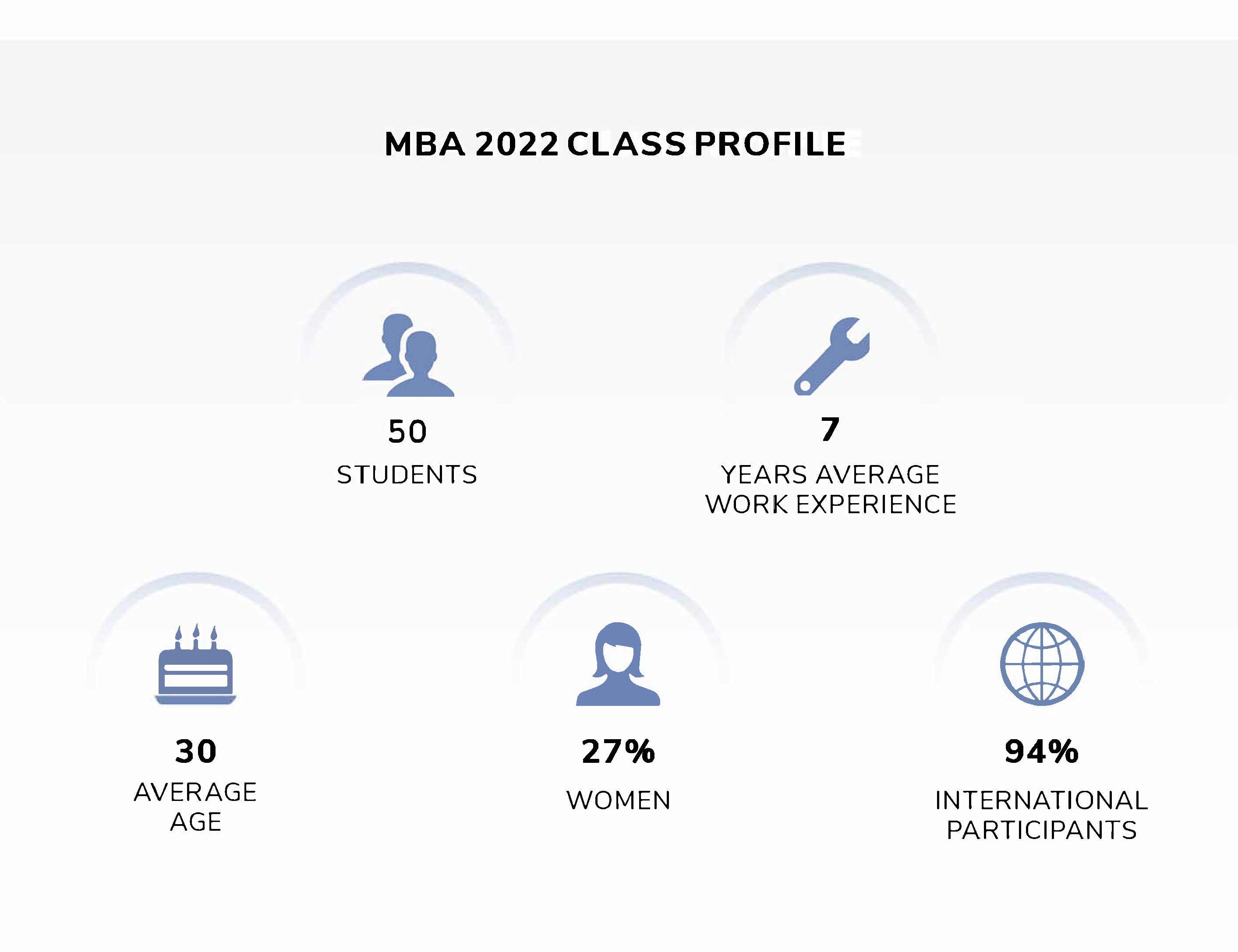 MBA class profile
