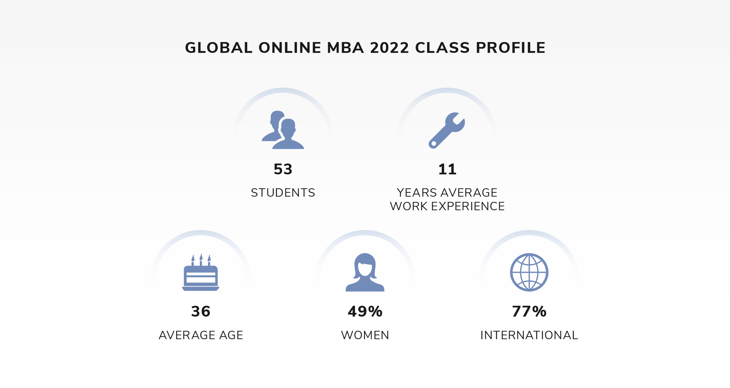 Global Online MBA Class Statistics
