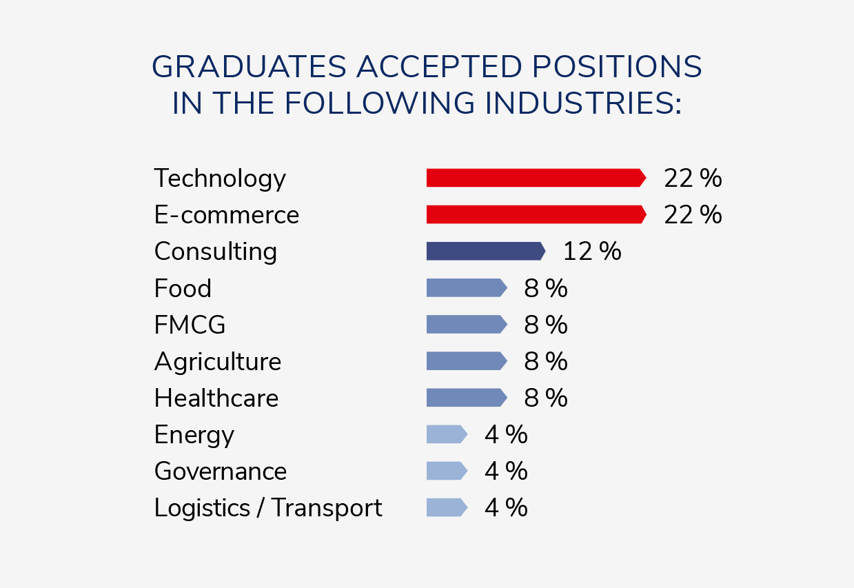 Industry statistics full-time MBA