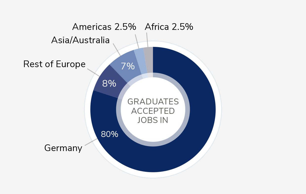 Job location statistics full-time MBA