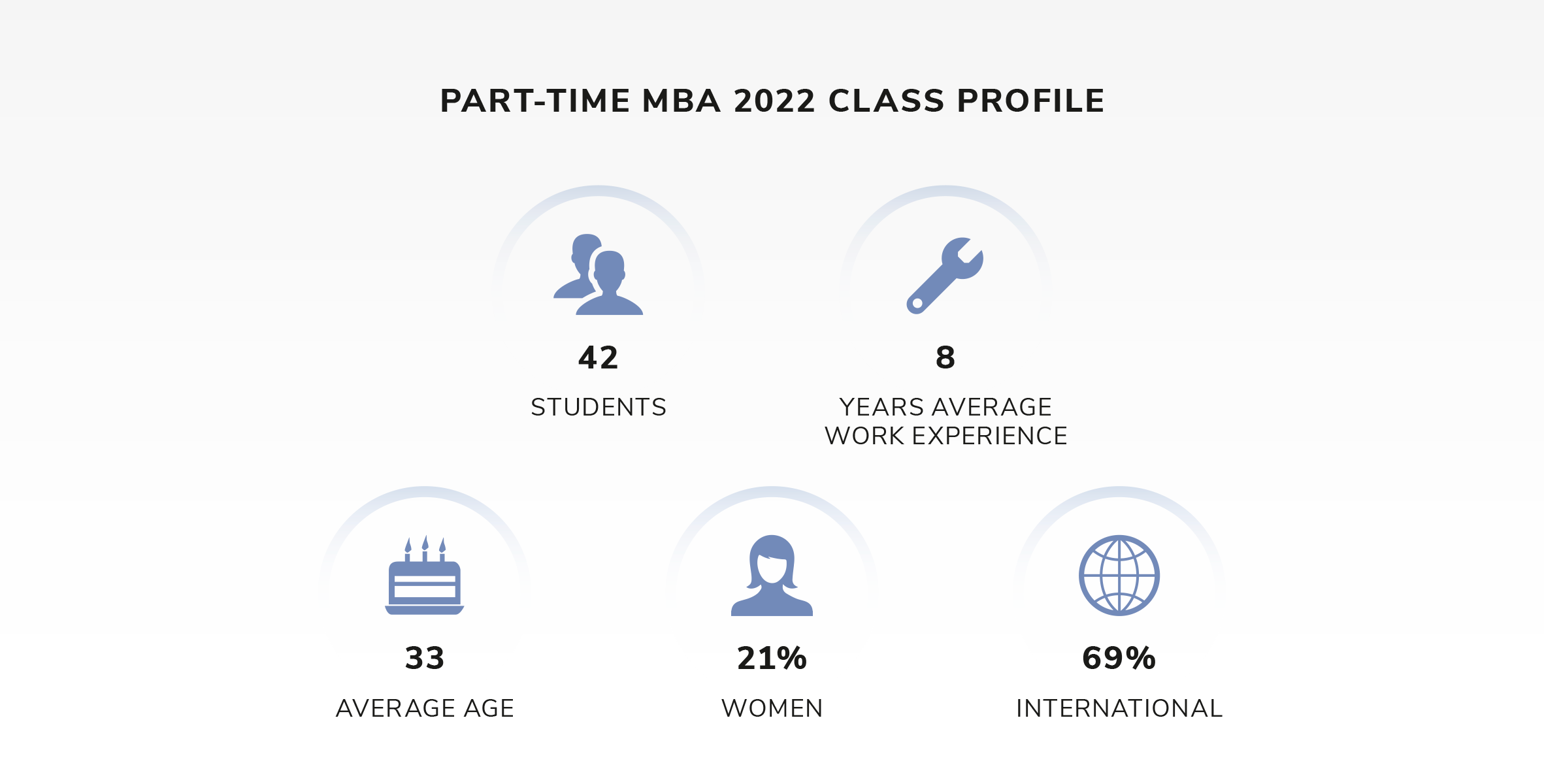 Part-time MBA class stats