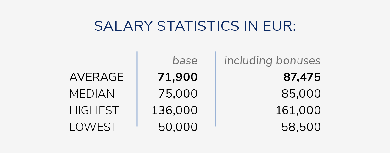 Salary statistics full-time MBA